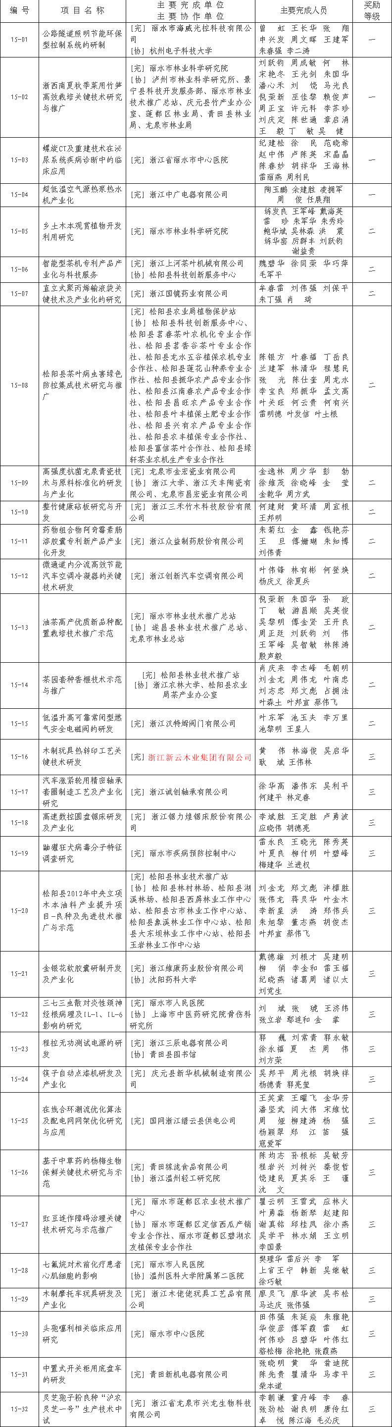 丽水市人民政府关于公布2015年度丽水市科学技术进步奖星火奖授奖项目的通知 副本.png