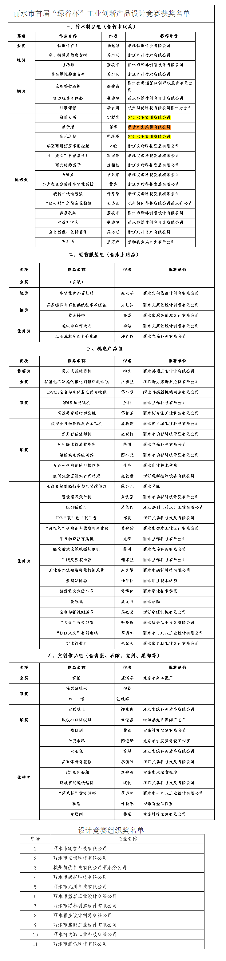 关于公布丽水市首届“绿谷杯”工业创新产品设计竞赛获奖名单的通知.png